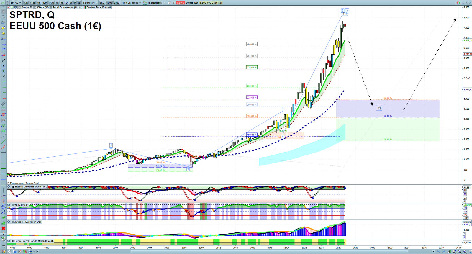 S&P 500 quarterly technical analysis chart showing US index market structure, Elliott Wave context and key reaction levels